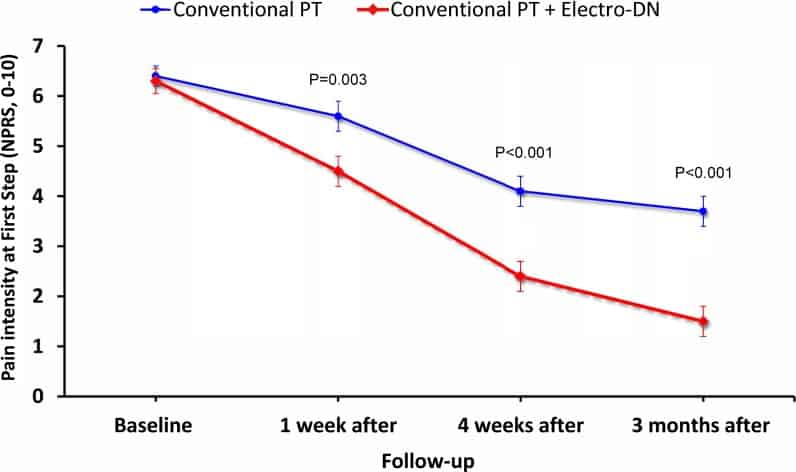 ain tudy E-Stim vs Maual Therapy Plantar Fasciitis